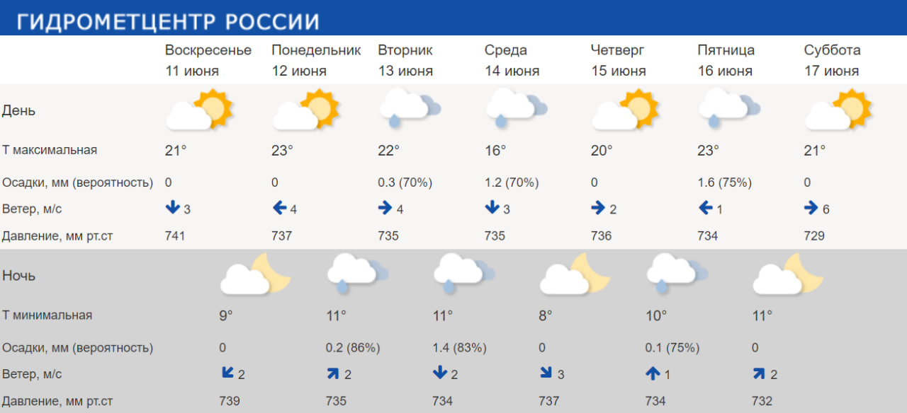 Прогноз погоды на 10 дней в серпухове. Погода в Костроме. Погода в Красноярске. Погода в Красноярске на неделю. Красноярск температура летом.