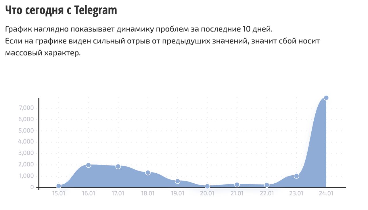 В работе Telegram и WhatsApp* в России произошел массовый сбой