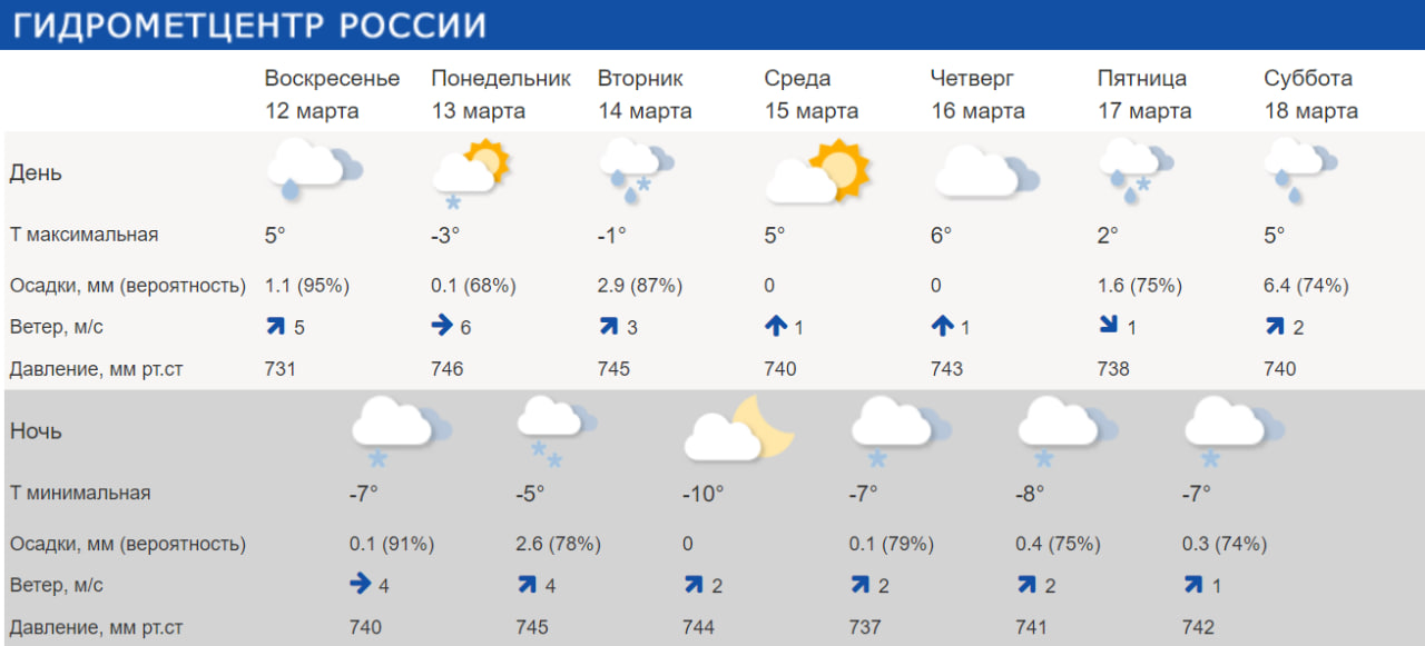 Температура ночью сегодня в подмосковье какая. Метеосводка на сегодня. Температура на эту неделю. Температура ночью. Гидрометцентр.