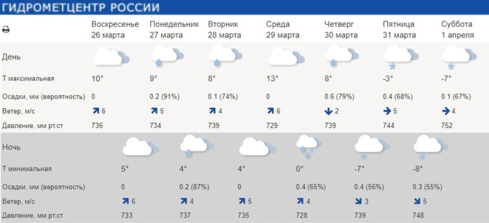 Какая погода будет 10 апреля. Осадки в Костроме. Прогноз на март. Гидрометцентр Белгород. Гидрометцентр Уфа.