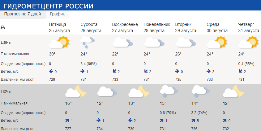 Погода в Прохладном сегодня - точный прогноз погоды в …