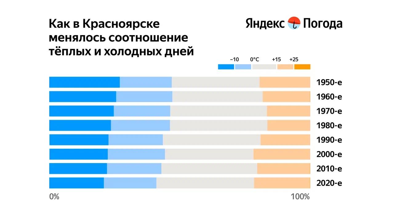 Аномально теплых дней становится больше в Красноярске