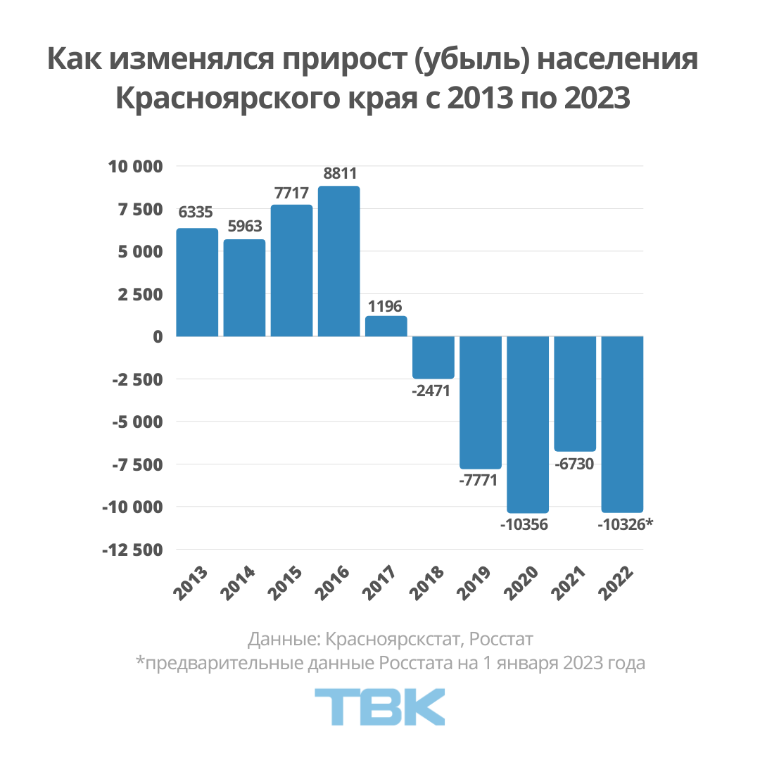 Население Красноярского края за год уменьшилось более чем на 10 тысяч  человек