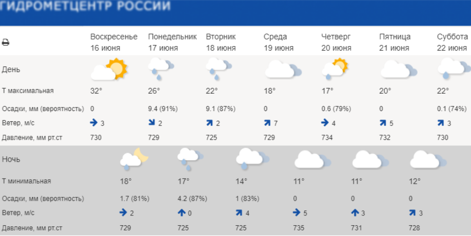 Погода в Новочеркасске - GISMETEO