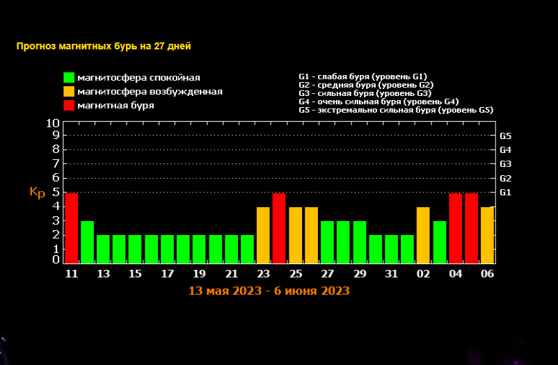 Магнитные бури. Уровни магнитных бурь. Геомагнитная буря. Сильная магнитная буря.
