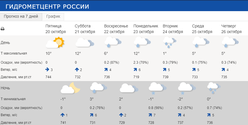 Погода в каменске уральском на неделю рп5. Уральский Гидрометцентр.