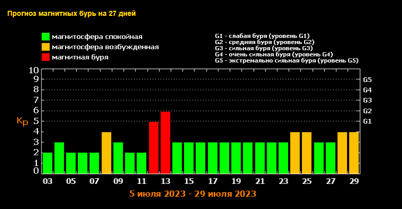 Геомагнитные бури в июле 2023-го: В какие дни ожидается неблагоприятная активнос