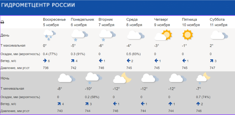 Прогноз погоды красноярск на март 2024 год