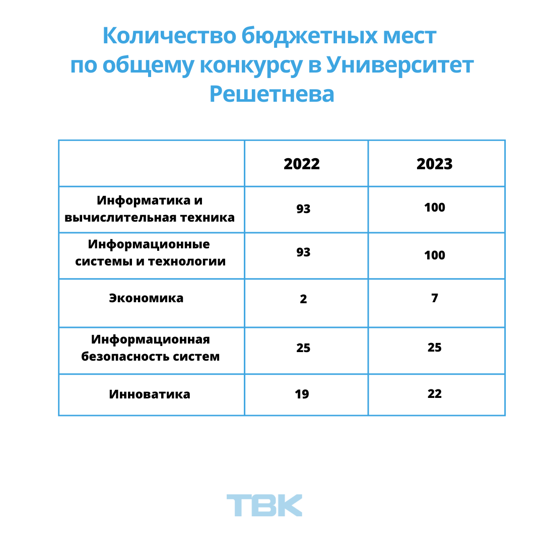 Красноярск институты список. Институты с большим количеством бюджетных мест. Проект по увеличению количества абитуриентов. Юридические вузы Красноярска с бюджетными местами.