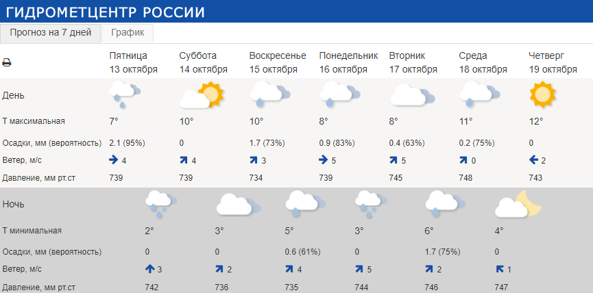 Гидрометцентр магнитогорск на месяц. Уральский Гидрометцентр.