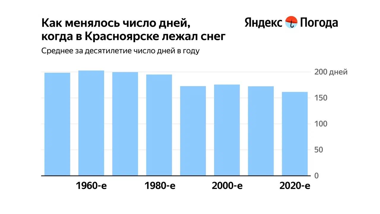 Аномально теплых дней становится больше в Красноярске